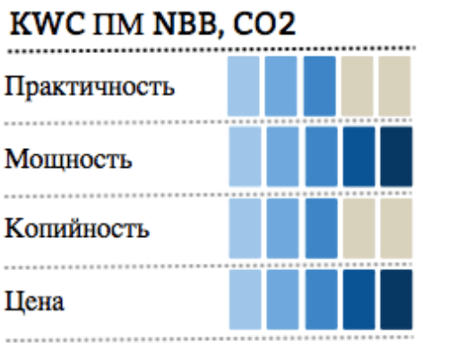инфографика KWC Пистолет Макарова NBB, CO2 фото