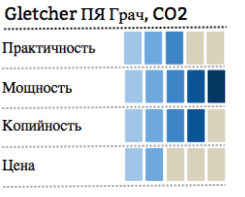 инфографика Gletcher ПЯ Грач, CO2 фото
