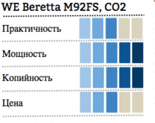 WE Beretta M92FS, CO2 инфографика фото